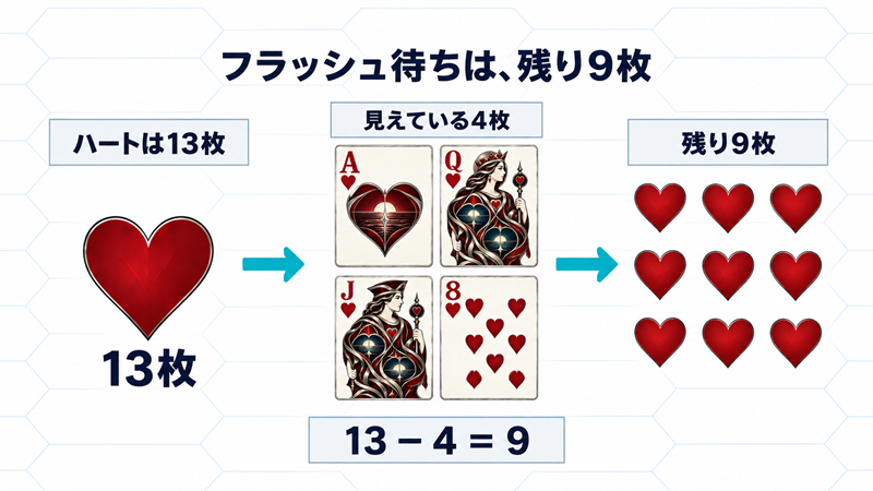 ハートは全13枚。見えているA・Q・J・8の4枚を除き、フラッシュを完成させる候補は9枚になる。