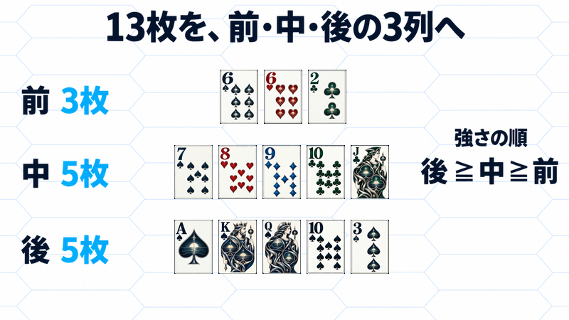 13枚を前3枚・中5枚・後5枚に配置する。例は前が6のワンペア、中がJハイのストレート、後がAハイのフラッシュで、強さ順は後≧中≧前。
