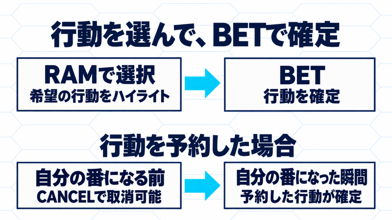 RAMで希望する行動を選んでBETで確定。予約行動は自分の番の前ならCANCEL可能で、自分の番になった瞬間に確定する。