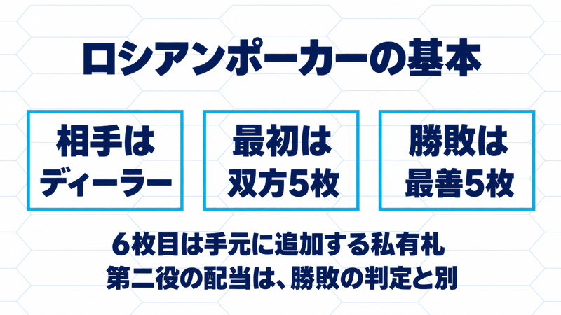 ディーラーが相手、最初は双方5枚、勝敗は最善5枚。6枚目は私有札で第二役の配当は別判定