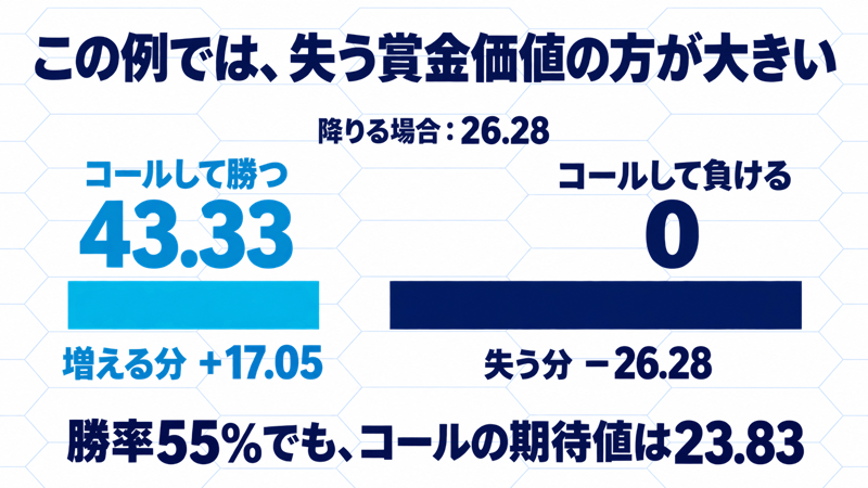 説明用局面で降りる価値26.28に対し、コールで勝つと43.33、負けると0。増える17.05より失う26.28の方が大きいと示す図