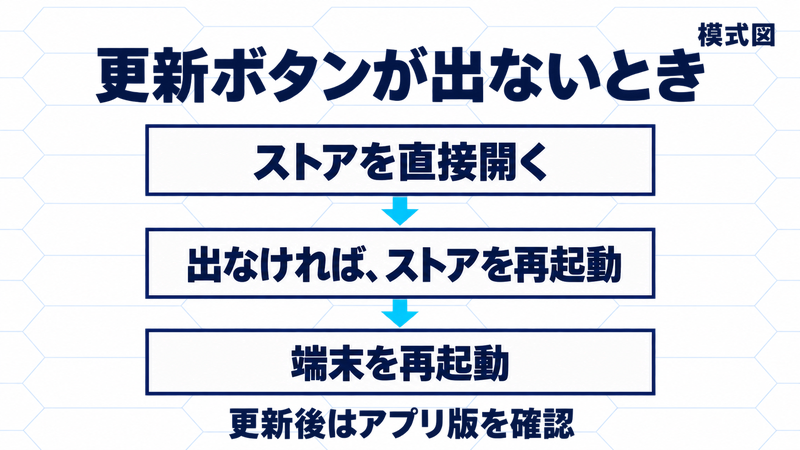 模式図:更新ボタンがないときはストアを直接開き、出なければストア再起動、端末再起動を試し、更新後にアプリ版を確認する。