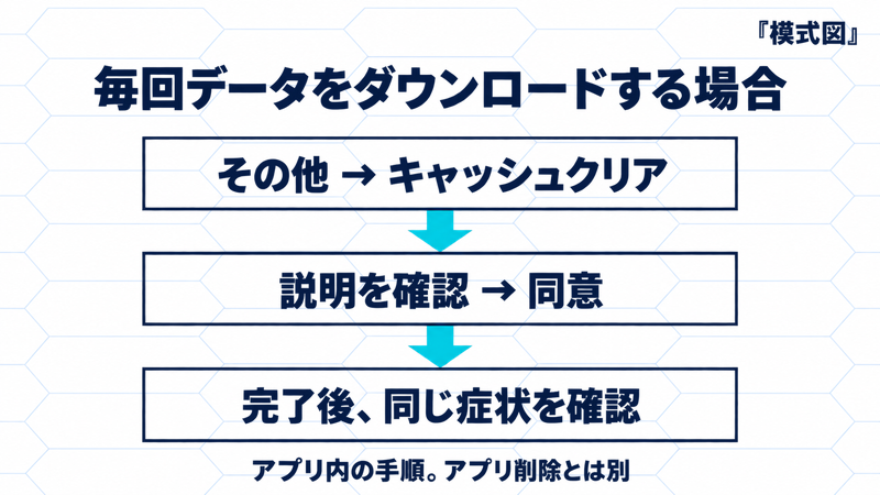 模式図:アプリ内のその他からキャッシュクリアへ進み、説明を確認して同意、完了後に症状を確認。アプリ削除とは別の手順。