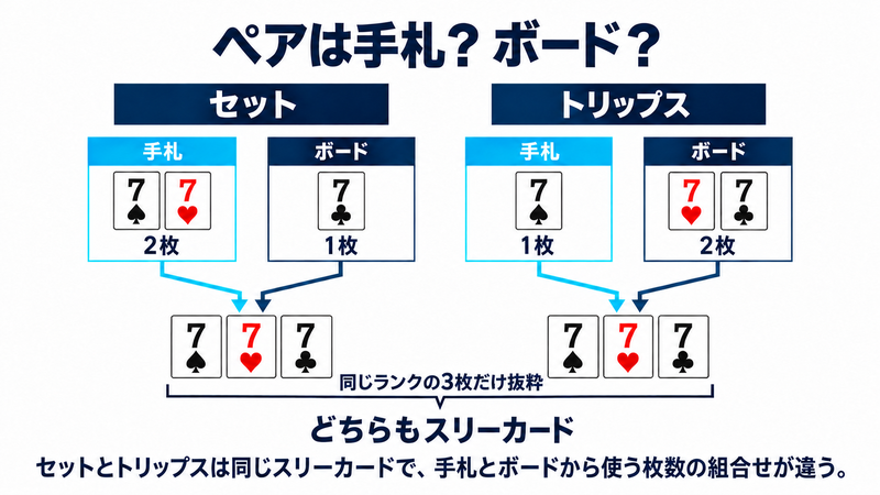 左のセットは手札の7が2枚とボードの7が1枚、右のトリップスは手札の7が1枚とボードの7が2枚。どちらも7のスリーカードになる構成比較。