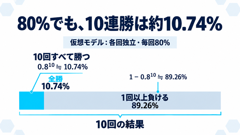 各回が独立し勝率80%で一定の仮想モデル。10回全勝の確率は0.8の10乗で約10.74%、少なくとも1回負ける確率は約89.26%。実際のプレイヤーの勝率を示すものではない。