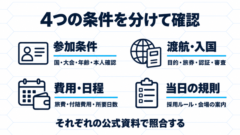 参加条件、渡航・入国、費用・日程、当日の規則を別々の公式資料で照合する4項目の図