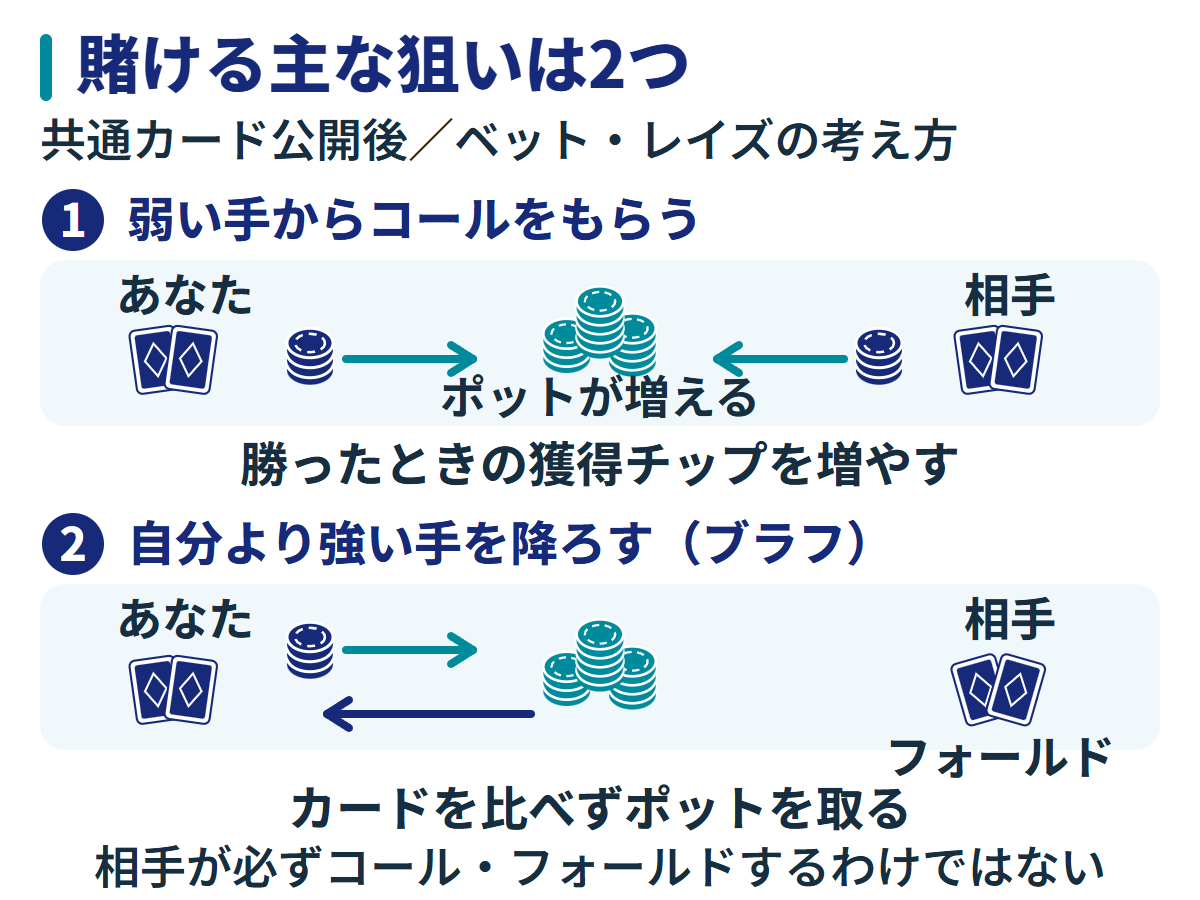 賭ける狙いを比較した図。弱い手の相手からコールをもらい勝ったときの獲得チップを増やす場面と、自分より強い手の相手を降ろしカードを比べずポットを取るブラフの場面。
