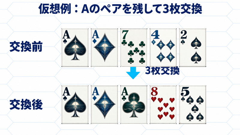 仮想例のAはAスペード・Aダイヤを残し、7クラブ・4ダイヤ・2スペードを1回交換。Aクラブ・8ハート・5スペードを引き、Aのスリーカードになる
