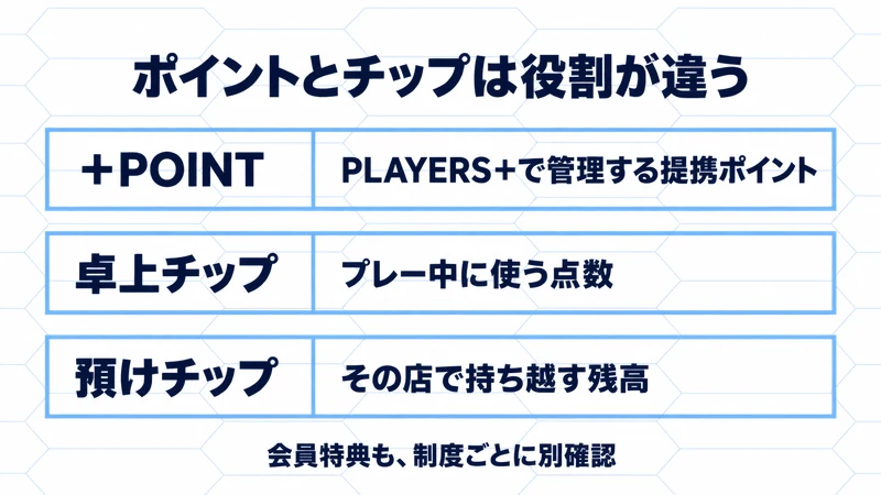 +POINTはPLAYERS+で管理する提携ポイント、卓上チップはプレー中の点数、預けチップはその店で持ち越す残高という役割の違い