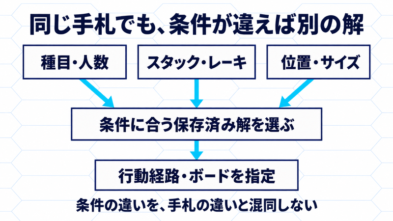 種目・人数、スタック・レーキ、位置・サイズをそろえて保存済み解と行動経路を選ぶ関係