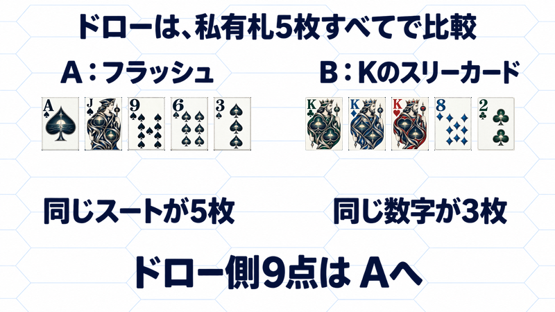 AのAs・Js・9s・6s・3sはフラッシュ、BのKc・Kd・Kh・8d・2cはKのスリーカードで、ドロー側9点はAが受け取る