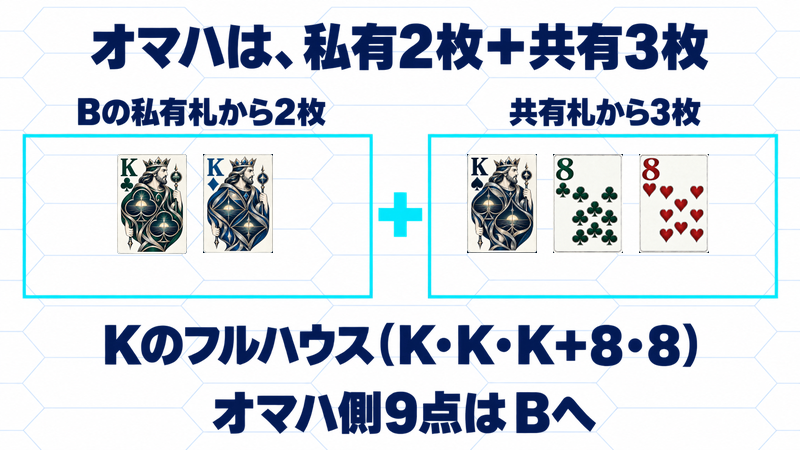 Bが私有札Kc・Kdと共有札Ks・8c・8hを選び、Kのフルハウスでオマハ側9点を受け取る。私有2枚と共有3枚を使う