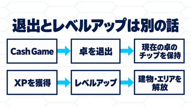 Cash Gameの退出では現在の卓のチップを保持。XP獲得からレベルアップして建物・エリアを解放する進行とは別