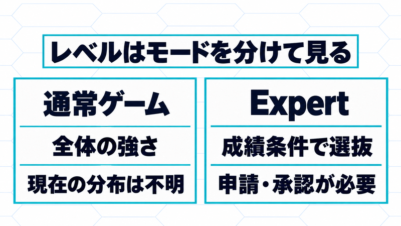 通常ゲーム全体の現在の強さは不明だが、Expertは成績条件による選抜と申請・承認が必要と分ける図