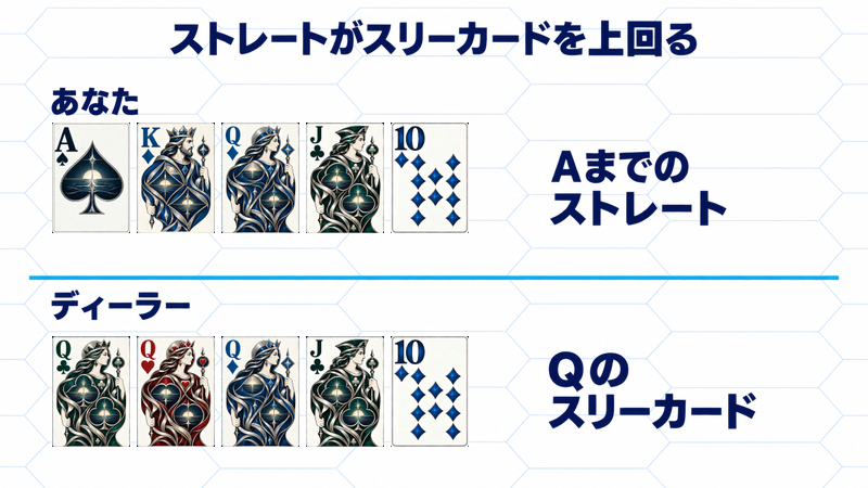 参加者のAs Kd Qd Jc Tdのストレートが、ディーラーのQc Qh Qd Jc Tdのスリーカードを上回る比較