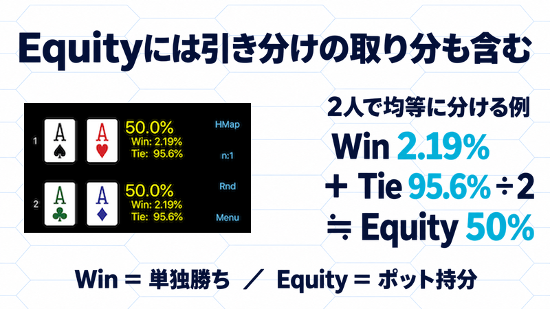 公式AA対AA画面と、2人で均等に引き分ける場合のEquity=Win+Tie÷2を対応させた図。