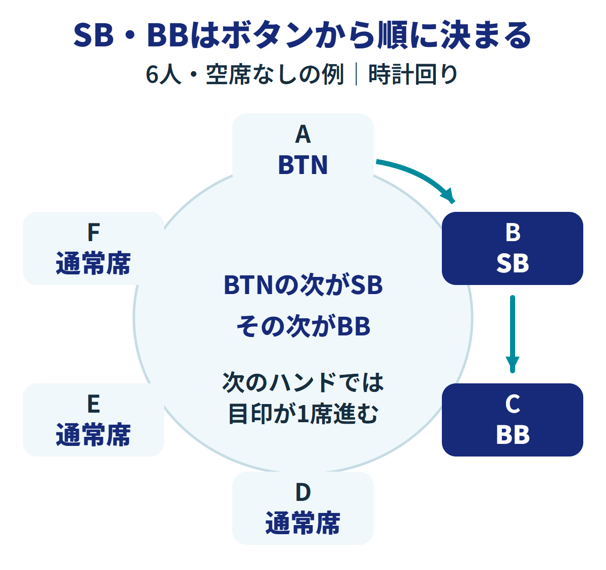 6人卓でAがボタン、時計回りのBがSB、さらに次のCがBB。ハンドが終わるとボタンの目印が時計回りに1席進む。