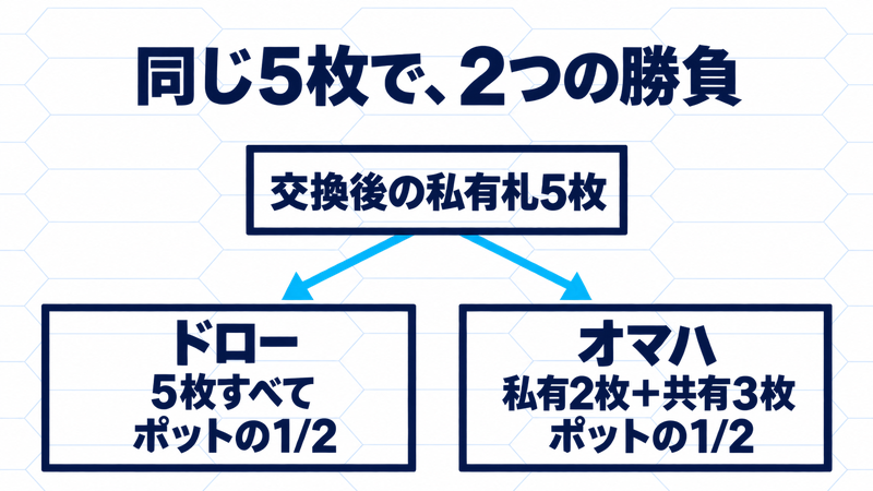 交換後の同じ私有札5枚から、ドローは5枚すべて、オマハは私有2枚と共有3枚で判定し、各側にポットの半分を割り当てる図