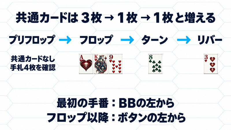 プリフロップからフロップ3枚、ターン1枚、リバー1枚と公開し、手番の起点が変わる進行図