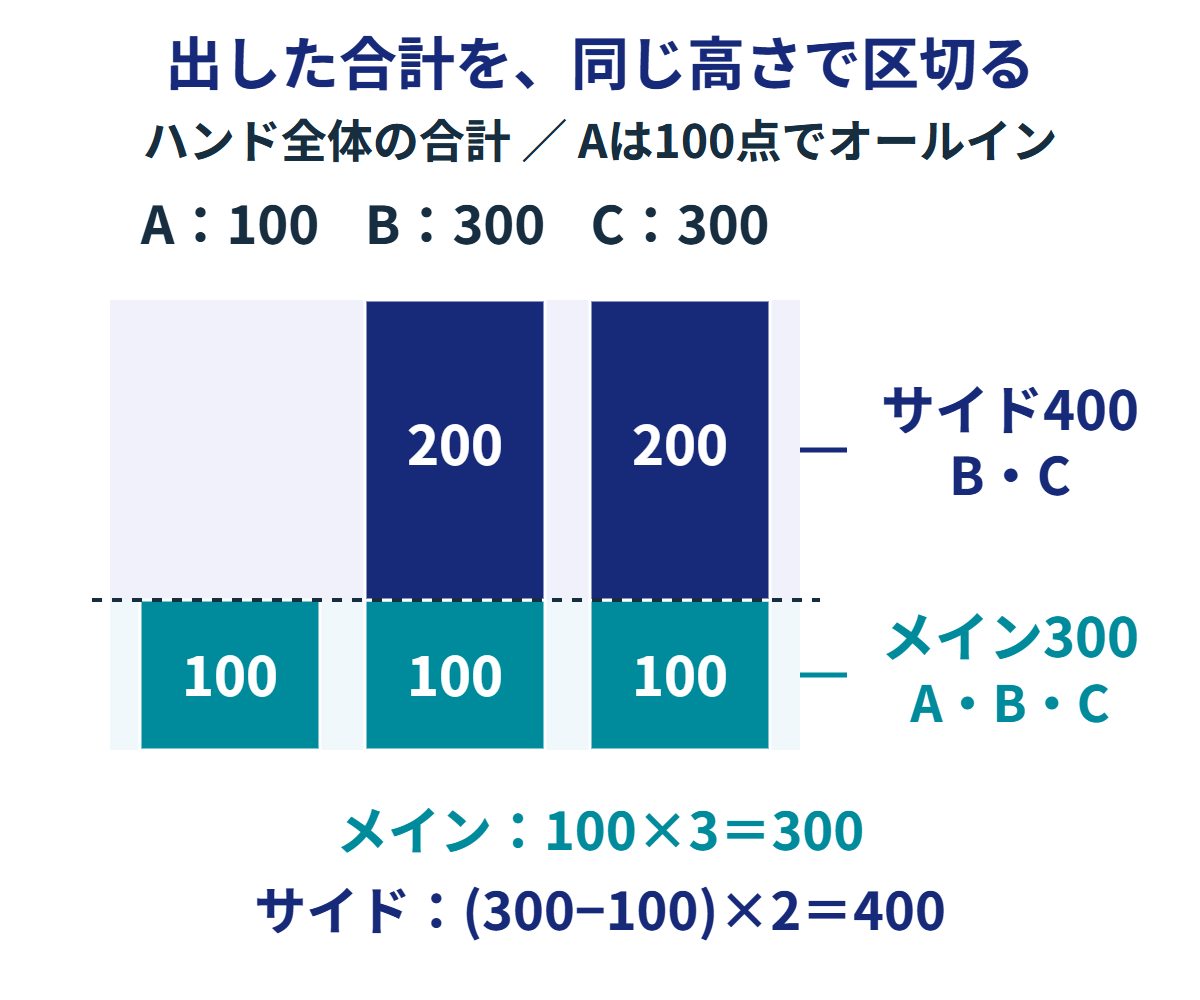 ハンド全体の拠出A100点、B300点、C300点を100点の境目で区切る。下の100点ずつ3人分がメイン300点でA・B・Cが争い、BとCの上の200点ずつがサイド400点でB・Cが争う。
