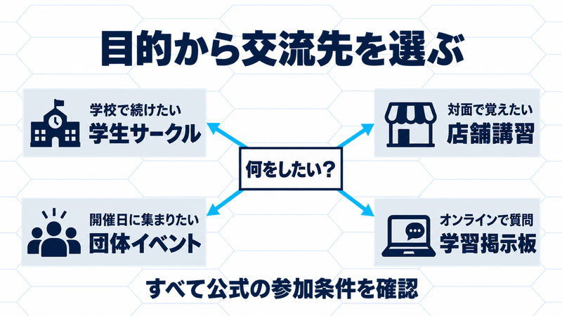 学校で続ける、対面で覚える、開催日に集まる、オンラインで質問する目的から交流先を選び、すべて公式条件を確かめる図