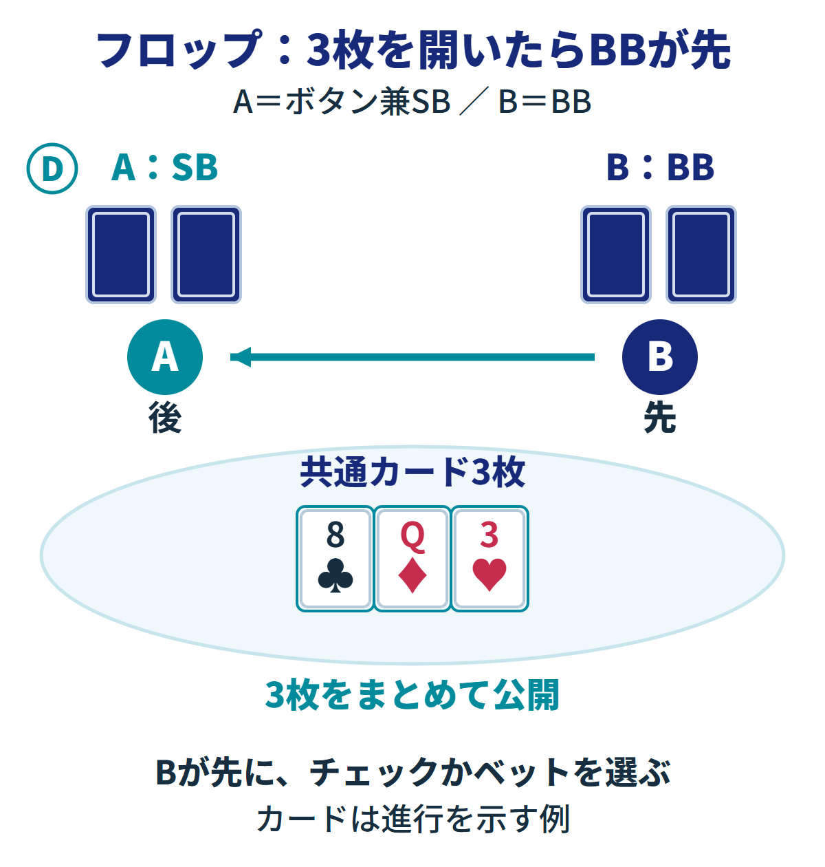 フロップの2席。Aがボタン兼SB、BがBBで、各自の手札は裏向き2枚。共通カードは3枚。新たに3枚を公開。行動の矢印はBからAへ向き、BBのBが先、Aが後。Bが先に、チェックかベットを選ぶ。カードは進行例。