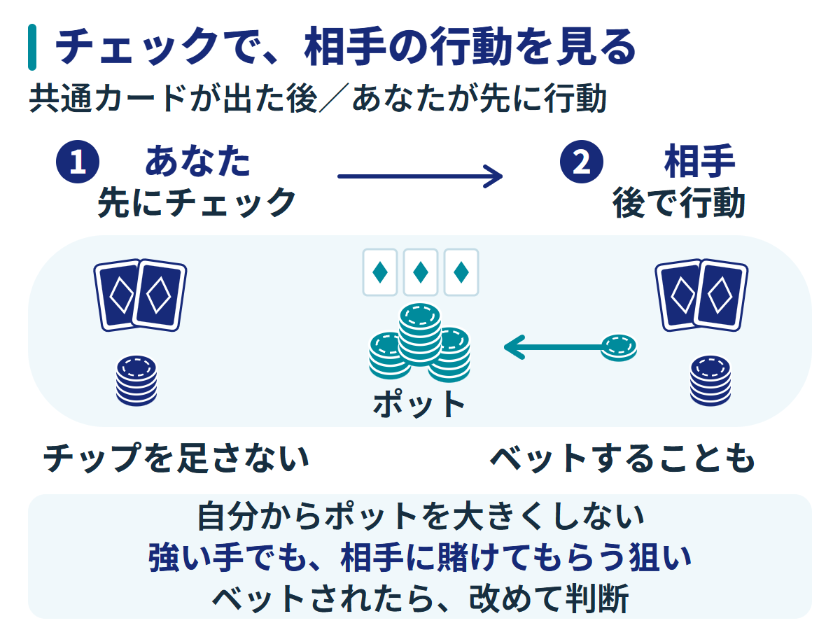 あなたが先にチェックし、後に行動する相手がベットすることもある図。あなたはチップを追加せず、自分からポットを大きくしない。強い手でも相手に賭けてもらう狙いがある。