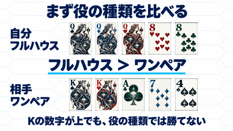 自分のQ3枚と8のペアによるフルハウスが、相手のKスペード・Kハート・Aクラブ・7ダイヤ・4スペードのワンペアより強い比較