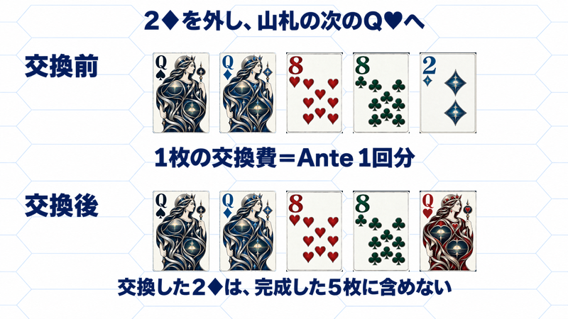 Qスペード・Qダイヤ・8ハート・8クラブ・2ダイヤのうち2ダイヤだけをQハートへ交換し、外した2ダイヤを最終5枚に含めない前後比較