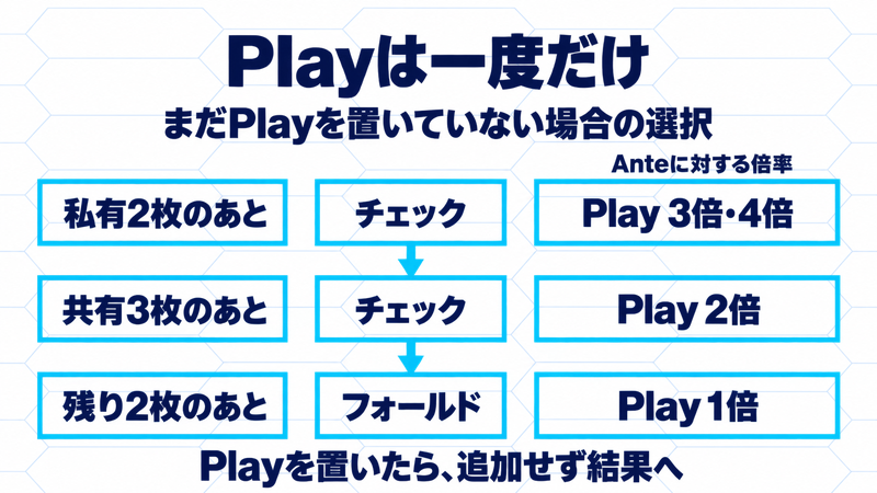 未Play時だけ選べる3段階。私有2枚後はチェックか3・4倍、共有3枚後はチェックか2倍、残り2枚後はフォールドか1倍