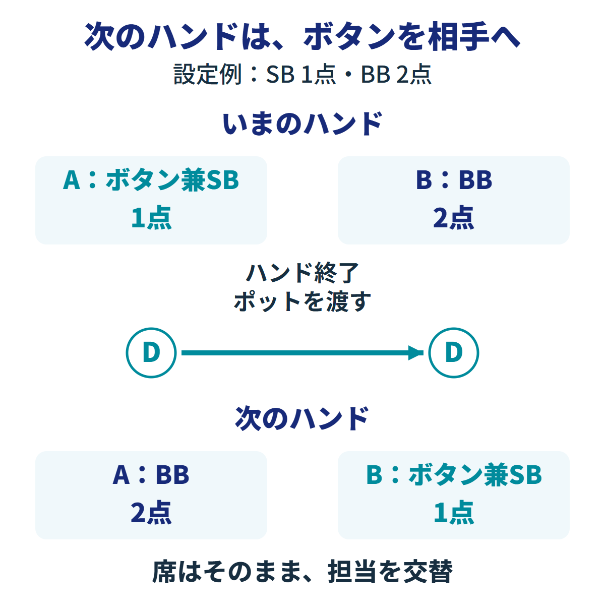 ハンド終了後にポットを渡し、ボタンDをAからBに移す。次のハンドはAがBB2点、Bがボタン兼SB1点。額は設定例で、席は変わらない。