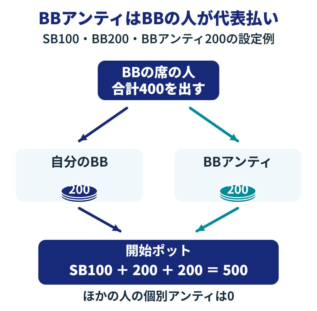 SB100、BB200、BBアンティ200の設定では、BBの人がBB200とアンティ200の合計400を支払う。他の人に個別のアンティはなく、SB100を足した開始ポットは500。