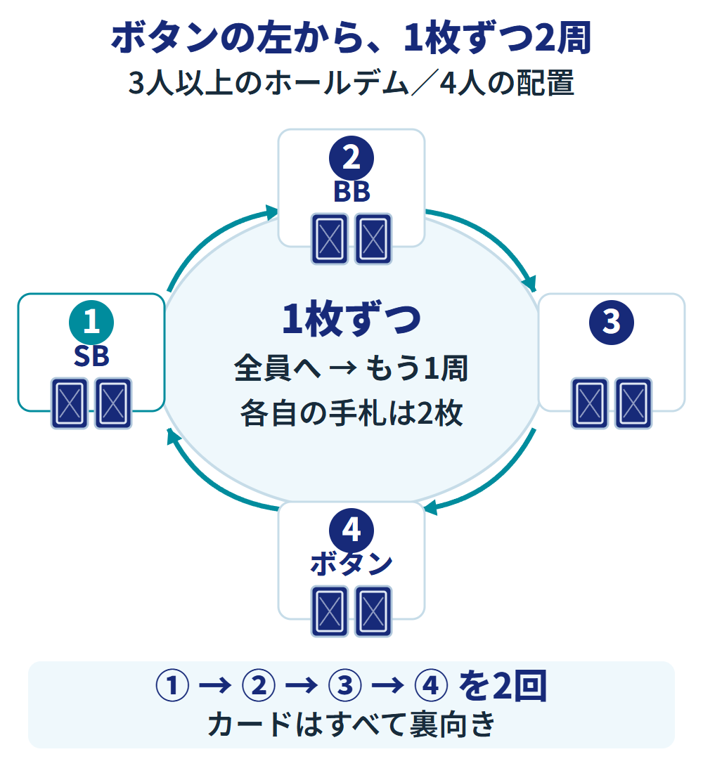 3人以上のホールデムで4人が座る配置。下のボタンの左隣にいるSBを1番目として、左のSB、上のBB、右の人、下のボタンへ時計回りに1枚ずつ。同じ順でもう1周し、全員が裏向き2枚を受け取る。