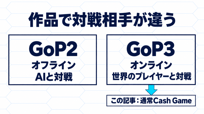 GoP2はオフラインでAIと対戦、GoP3はオンラインで世界のプレイヤーと対戦。この記事はGoP3の通常Cash Gameを扱う
