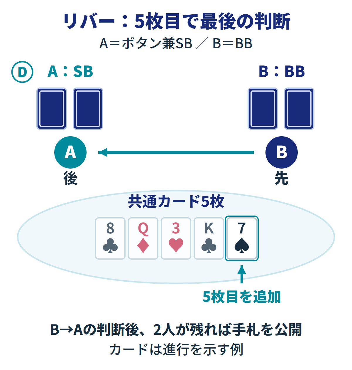 リバーの2席。Aがボタン兼SB、BがBBで、各自の手札は裏向き2枚。共通カードは5枚。5枚目を追加し、新しいカードを枠で強調。行動の矢印はBからAへ向き、BBのBが先、Aが後。B→Aの判断後、2人が残れば手札を公開。カードは進行例。