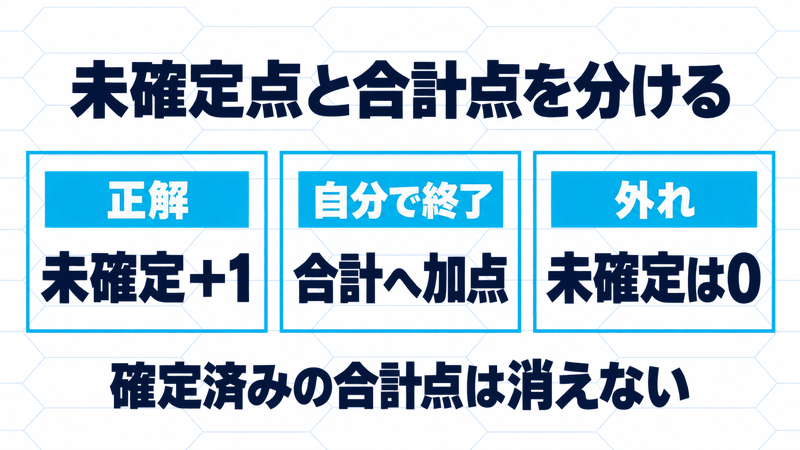 正解は未確定点が1増え、自分で終了すると合計へ加点し、外れは未確定点だけが0になる。確定済みの合計点は消えない