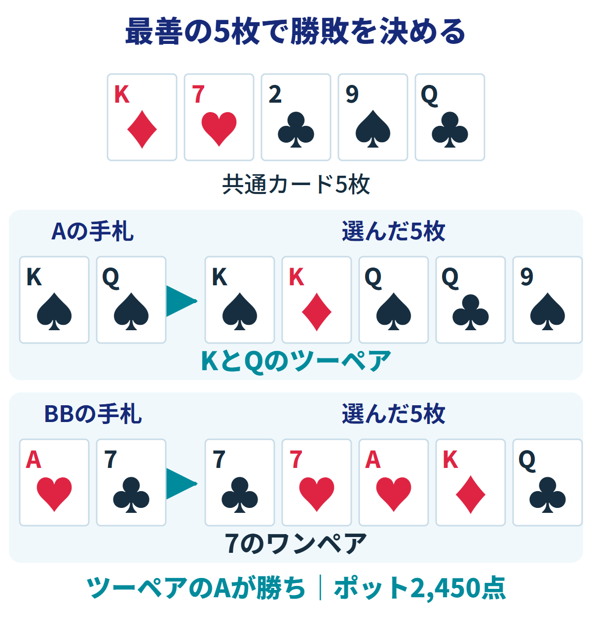 共通Kダイヤ・7ハート・2クラブ・9スペード・Qクラブ。Aの手札Kスペード・Qスペードの最善5枚はK・K・Q・Q・9のツーペア。BBの手札Aハート・7クラブの最善5枚は7・7・A・K・Qのワンペア。Aが勝ち、2,450点のポットを獲得する。