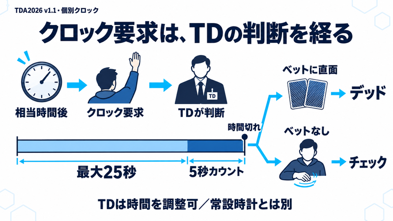 TDA2026 v1.1の個別クロック要求。相当な考慮時間後にTDが判断し、最大25秒と5秒カウントへ進む。時間切れでベットに直面していればデッド、ベットがなければチェック。TDには時間調整の裁量がある。