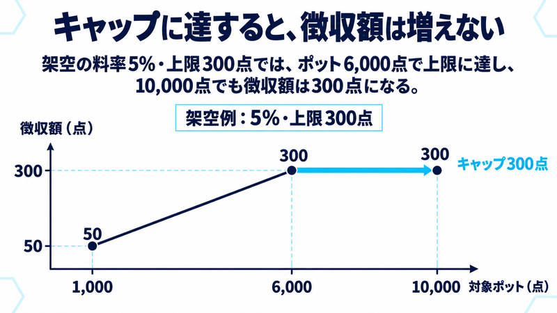 架空のレーキ5%・上限300点のグラフ。対象ポット1,000点では50点、6,000点では300点を徴収し、10,000点でも上限により300点のままになる。