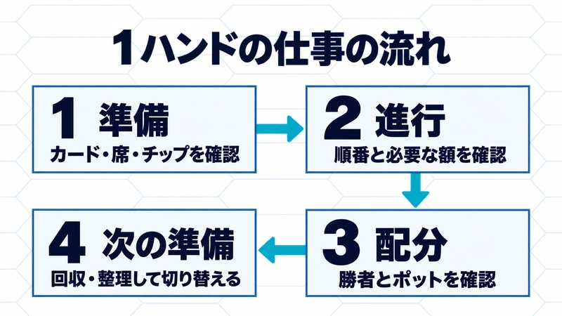 1準備でカード・席・チップを確認し、2進行で順番と必要な額を確認、3配分で勝者とポットを確認、4次の準備で回収・整理する流れ
