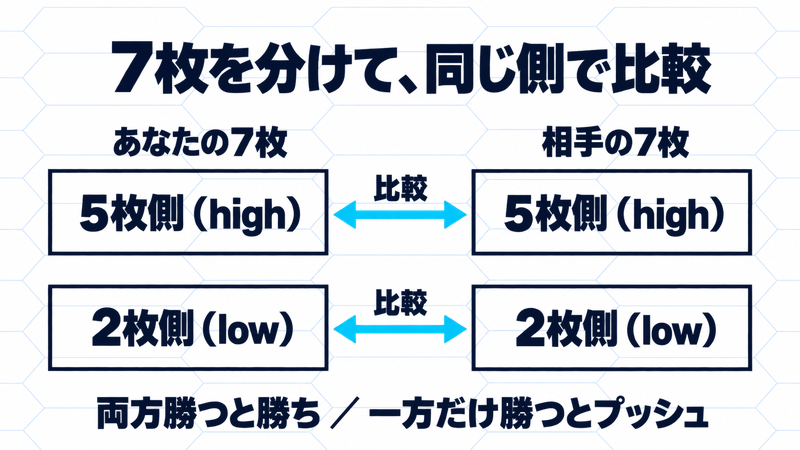 自分と相手の7枚をそれぞれ5枚側と2枚側に分け、5枚同士と2枚同士を比較する。両方勝つと勝ち、一方だけ勝つとプッシュ