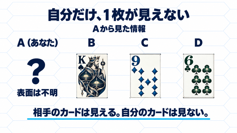 A視点では自分の表面は不明で、BのKスペード、Cの9ダイヤ、Dの6クラブが見える