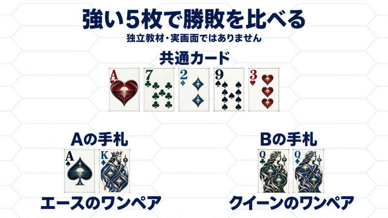 独立教材。共通カードAハート・7クラブ・2ダイヤ・9スペード・3ハートで、Aの手札AスペードKダイヤはエースのワンペア、BのQクラブQダイヤはクイーンのワンペアになる
