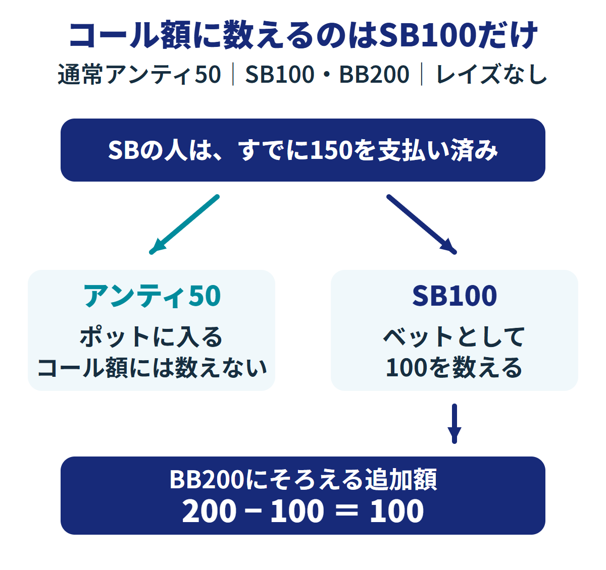 通常アンティ50とSB100の合計150を払っていても、コール額として数えるのはSB100だけ。誰もレイズしていなければ、BB200へのコールには100を追加する。