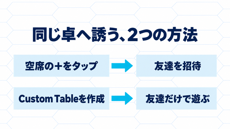 空席のプラスから友達を招待する方法と、Custom Tableを作成して友達だけで遊ぶ方法を分けた概念図。