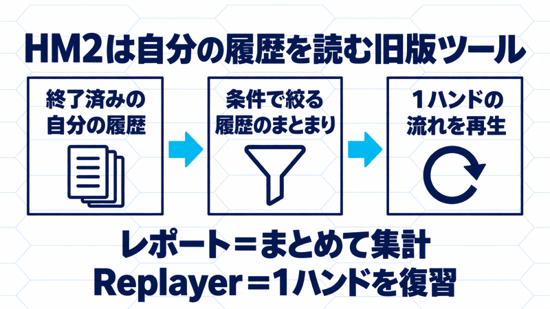 終了済みの自分の履歴を条件で絞って再生し、レポートは集計、Replayerは1ハンドの復習に使う流れ