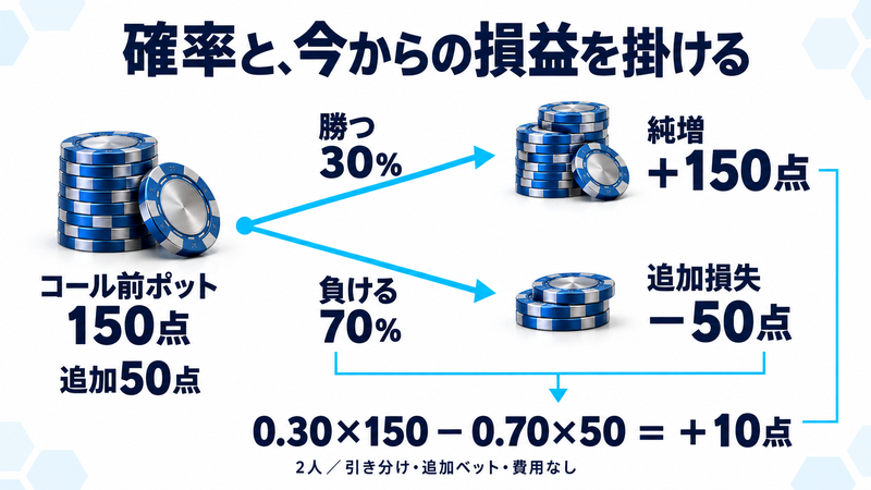 コール直前のポット150点に追加50点を払う例。30%で純増150点、70%で追加損失50点となるため、EVは0.30×150−0.70×50＝プラス10点。2人、引き分け・以後の追加ベット・費用なし。