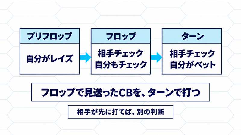 プリフロップで自分がレイズし、フロップは双方チェック、ターンは相手のチェックに自分がベットするディレイCBの履歴