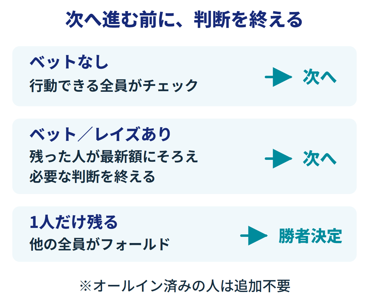ラウンド終了の分岐。ベットがなく行動できる全員がチェックすれば次へ。ベットやレイズがあれば残った人が最新額にそろえ、必要な判断を終えて次へ。他の全員がフォールドして1人だけ残れば、その人が勝者。オールイン済みの人は追加不要。
