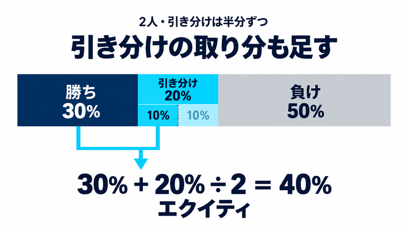 勝ち30%、引き分け20%、負け50%の例。2人で引き分けを半分ずつ分けるため、取り分の期待割合は30%＋20%÷2＝40%のエクイティになる。